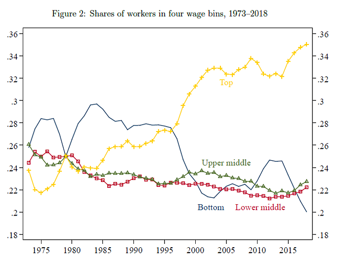 American wage trends over time